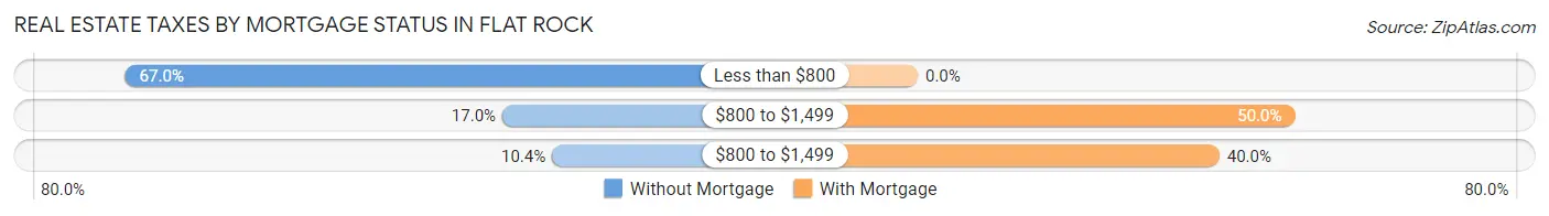 Real Estate Taxes by Mortgage Status in Flat Rock