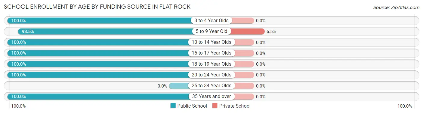 School Enrollment by Age by Funding Source in Flat Rock