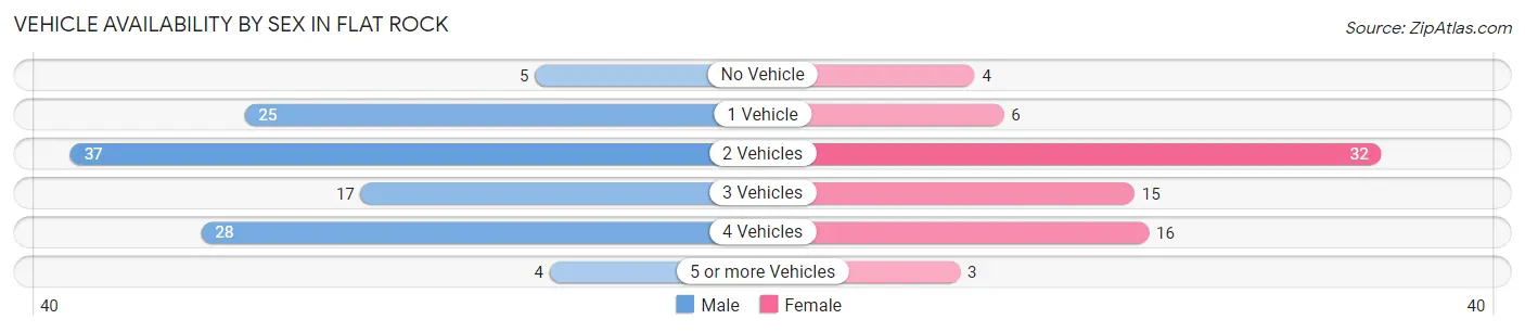 Vehicle Availability by Sex in Flat Rock