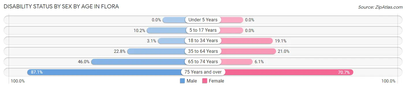 Disability Status by Sex by Age in Flora