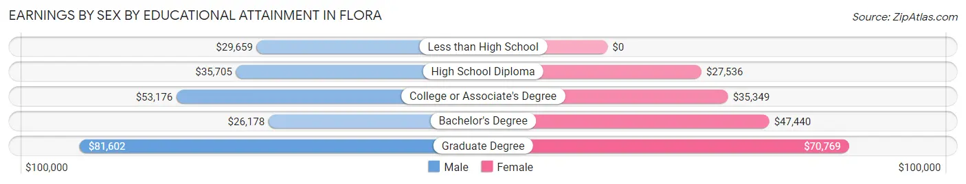 Earnings by Sex by Educational Attainment in Flora