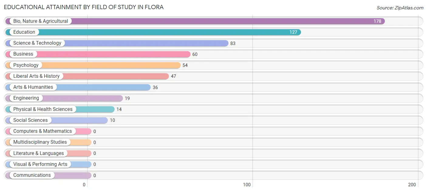 Educational Attainment by Field of Study in Flora