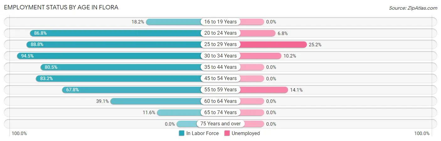 Employment Status by Age in Flora