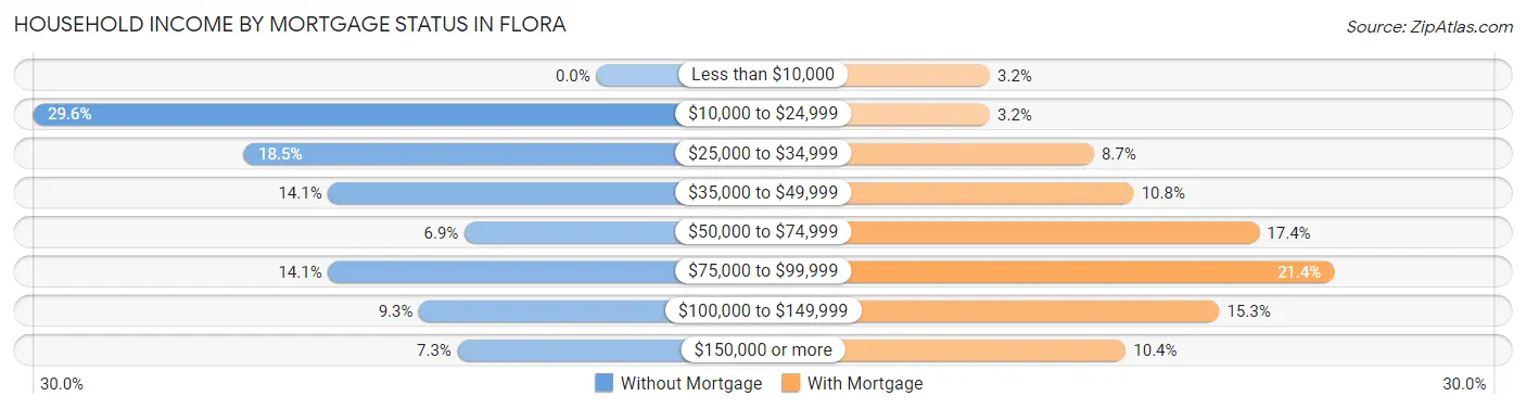 Household Income by Mortgage Status in Flora
