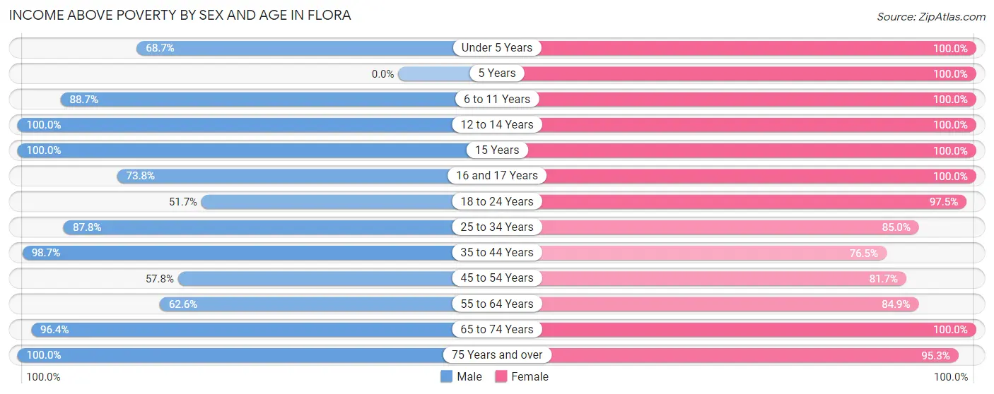 Income Above Poverty by Sex and Age in Flora