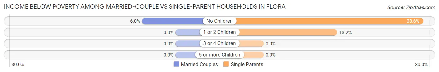 Income Below Poverty Among Married-Couple vs Single-Parent Households in Flora
