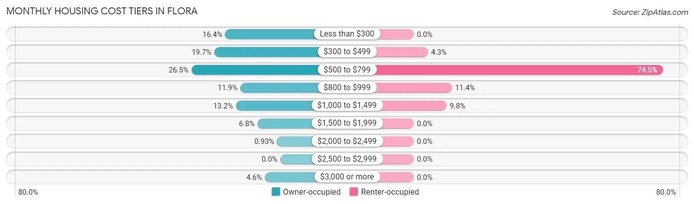 Monthly Housing Cost Tiers in Flora