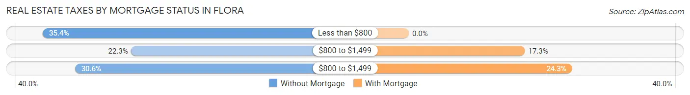 Real Estate Taxes by Mortgage Status in Flora