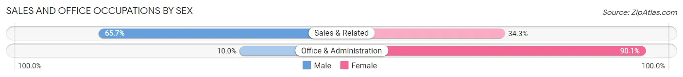 Sales and Office Occupations by Sex in Flora