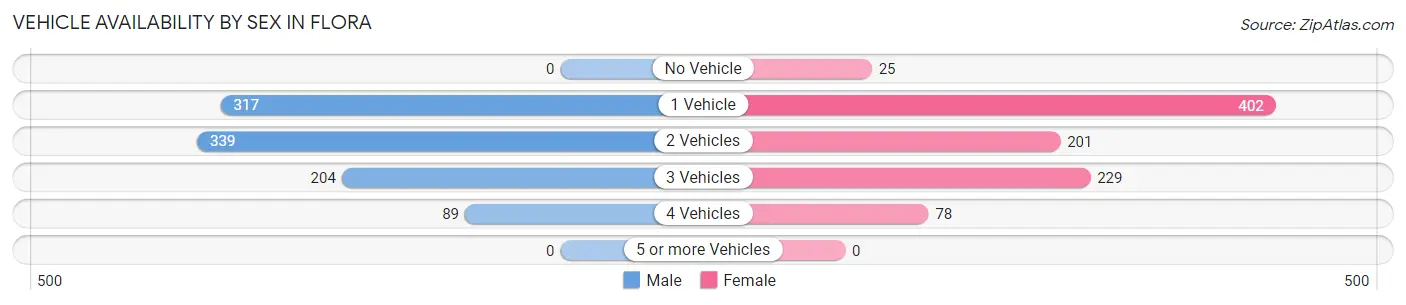 Vehicle Availability by Sex in Flora