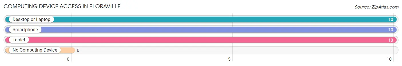 Computing Device Access in Floraville