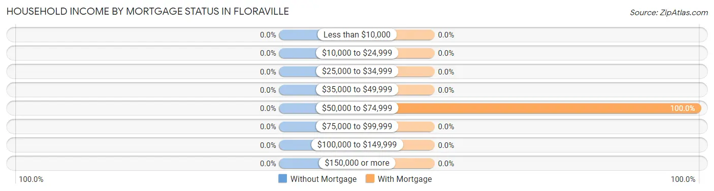 Household Income by Mortgage Status in Floraville