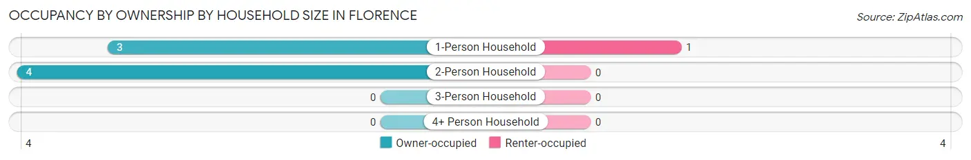 Occupancy by Ownership by Household Size in Florence