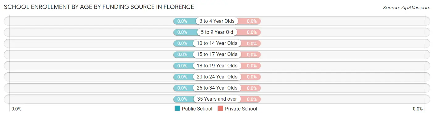 School Enrollment by Age by Funding Source in Florence