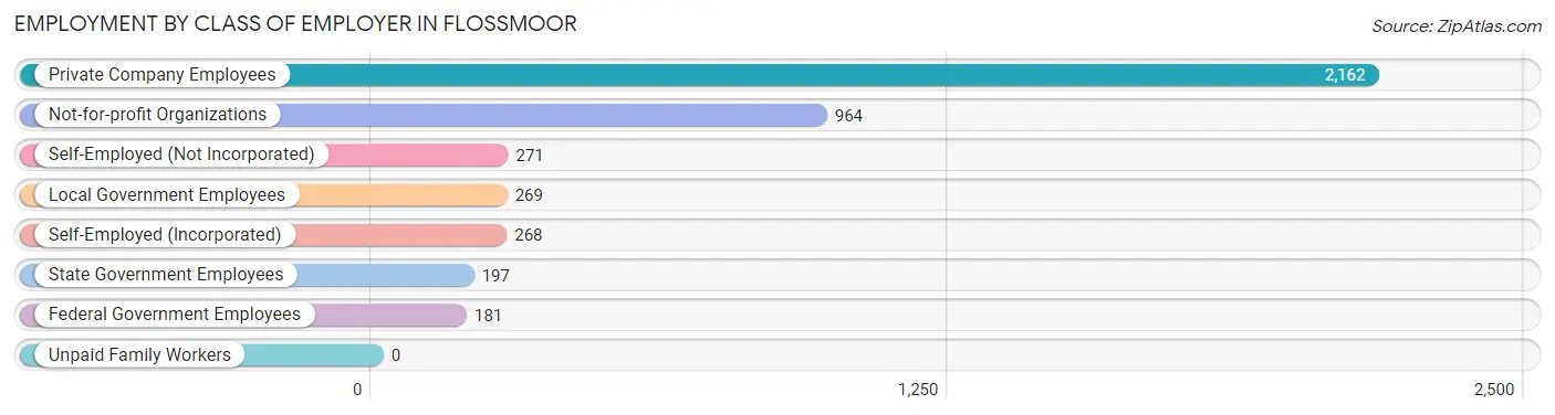 Employment by Class of Employer in Flossmoor