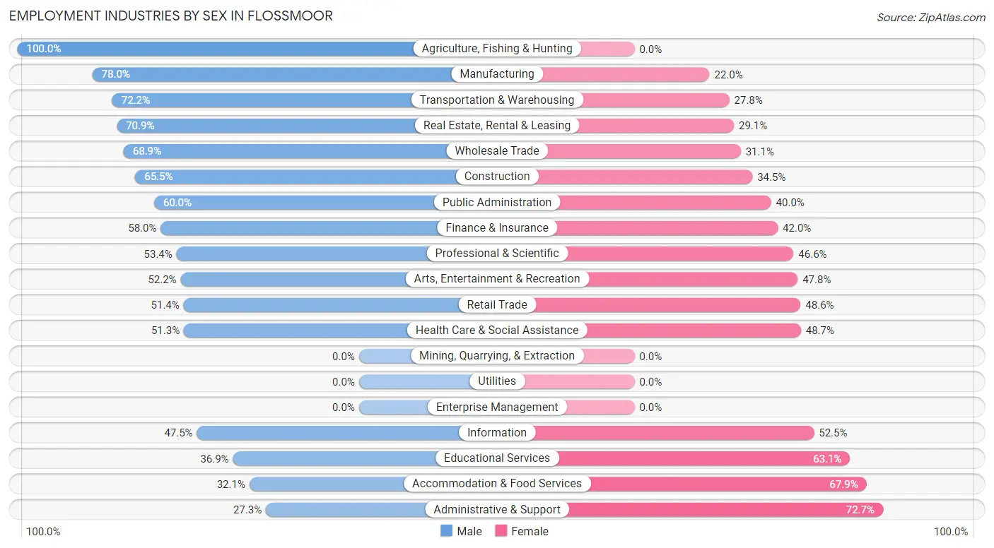 Employment Industries by Sex in Flossmoor
