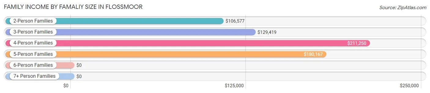 Family Income by Famaliy Size in Flossmoor