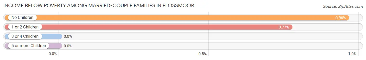 Income Below Poverty Among Married-Couple Families in Flossmoor