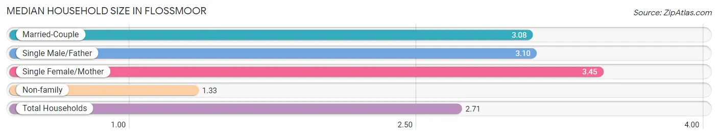 Median Household Size in Flossmoor