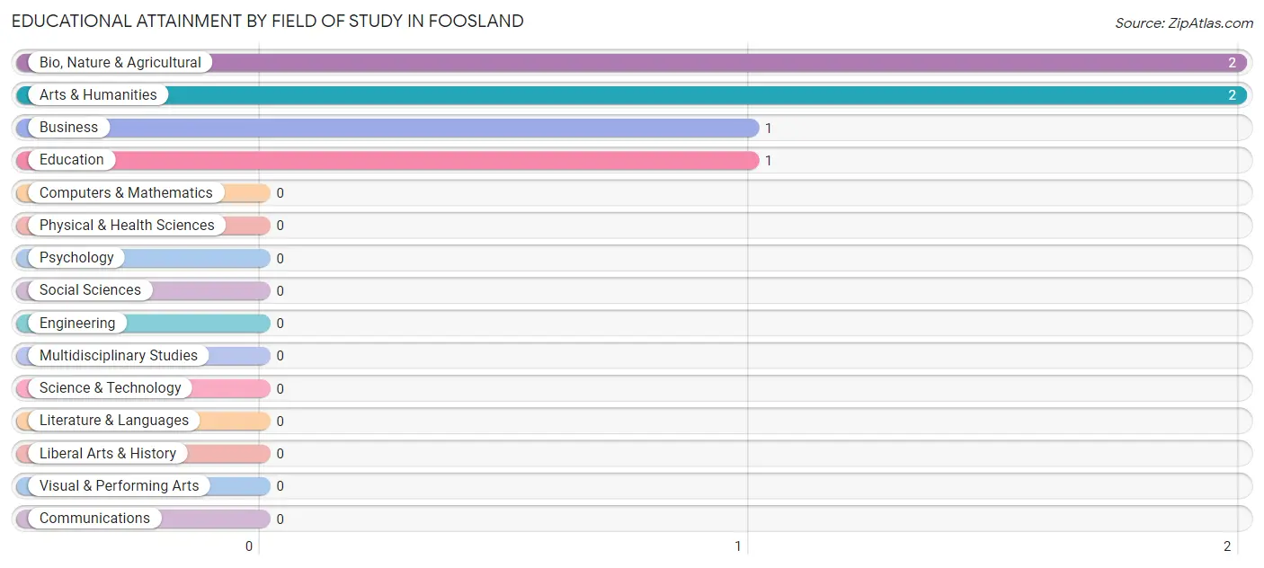 Educational Attainment by Field of Study in Foosland