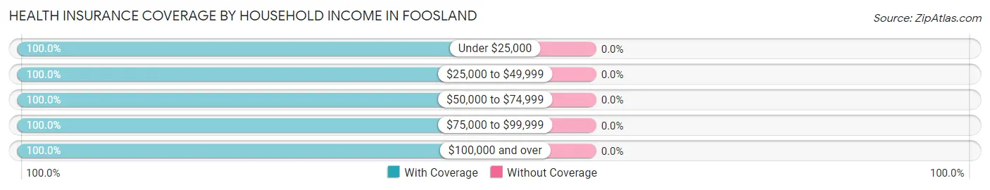 Health Insurance Coverage by Household Income in Foosland