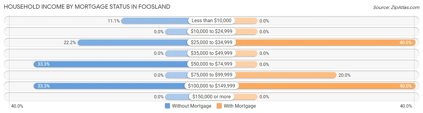 Household Income by Mortgage Status in Foosland