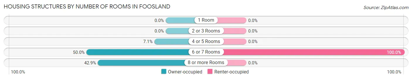 Housing Structures by Number of Rooms in Foosland