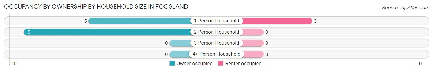 Occupancy by Ownership by Household Size in Foosland