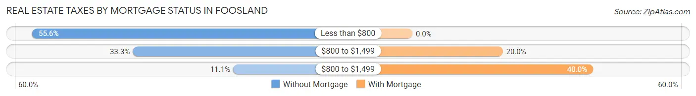 Real Estate Taxes by Mortgage Status in Foosland