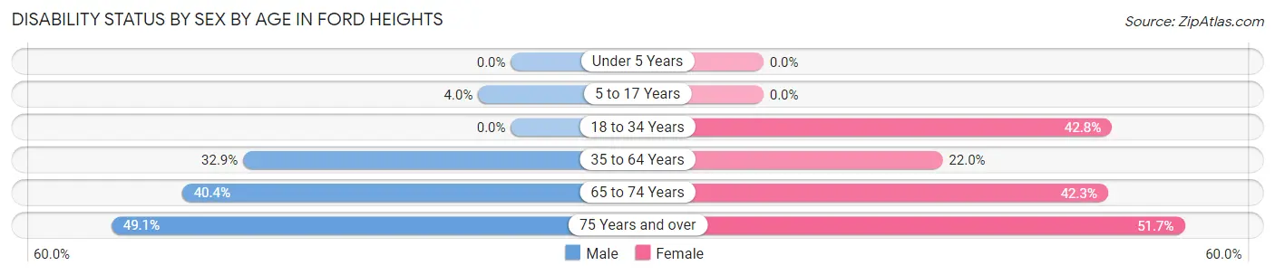 Disability Status by Sex by Age in Ford Heights