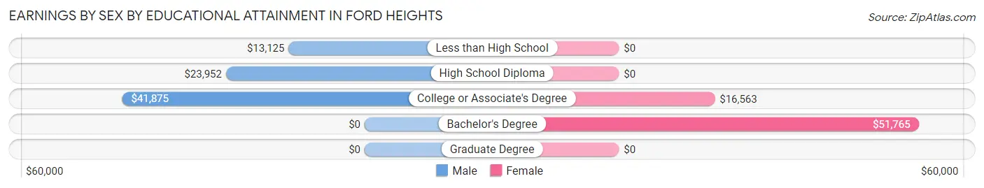 Earnings by Sex by Educational Attainment in Ford Heights