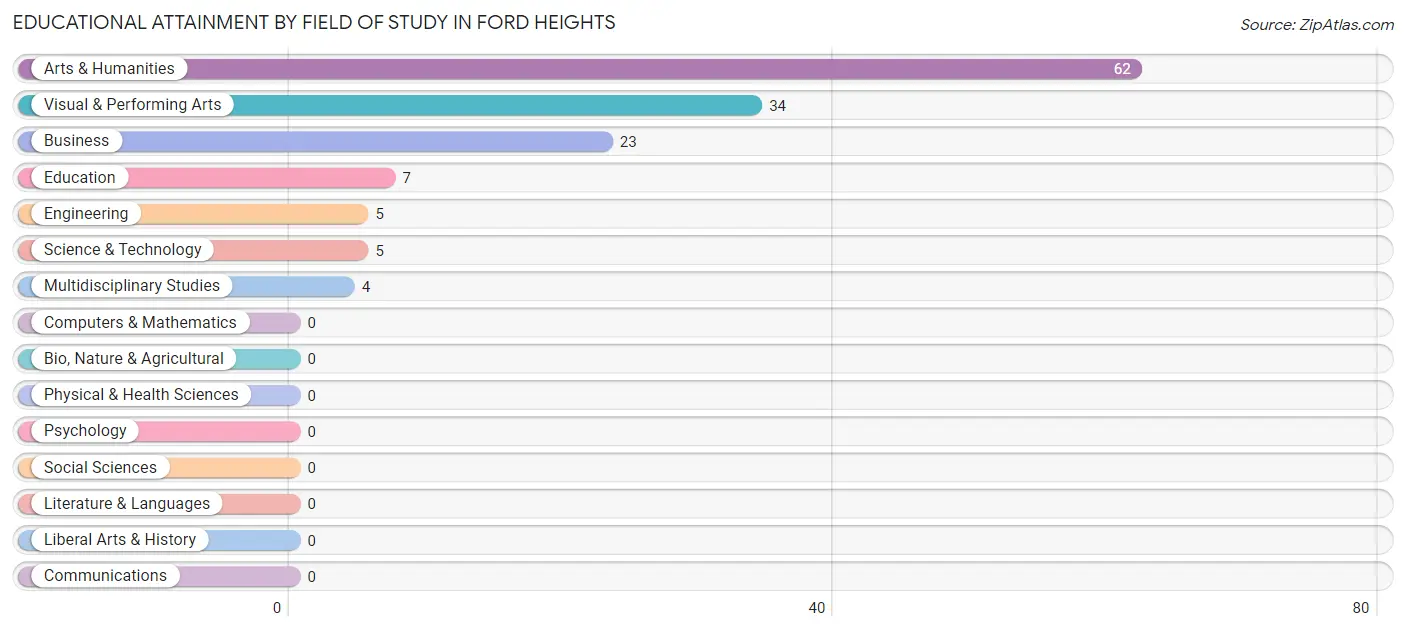 Educational Attainment by Field of Study in Ford Heights