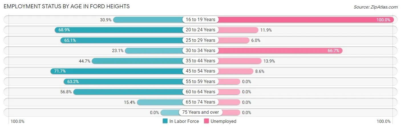 Employment Status by Age in Ford Heights