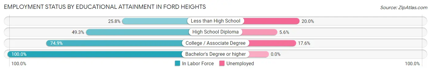 Employment Status by Educational Attainment in Ford Heights