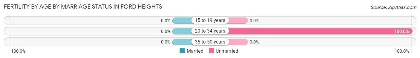 Female Fertility by Age by Marriage Status in Ford Heights
