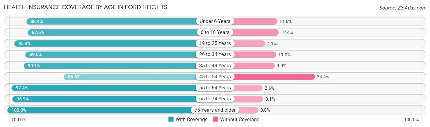Health Insurance Coverage by Age in Ford Heights