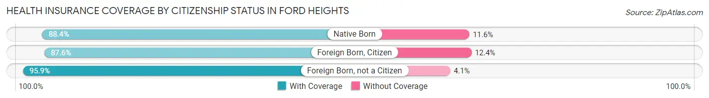 Health Insurance Coverage by Citizenship Status in Ford Heights