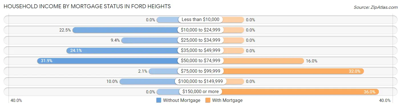 Household Income by Mortgage Status in Ford Heights