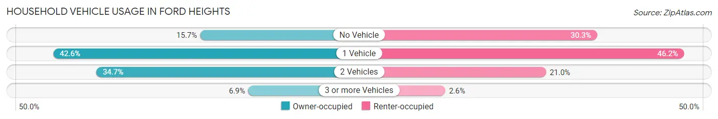 Household Vehicle Usage in Ford Heights