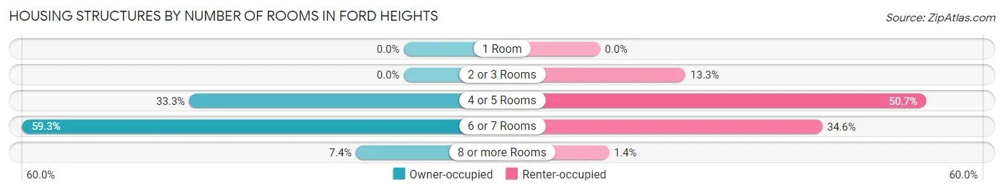 Housing Structures by Number of Rooms in Ford Heights