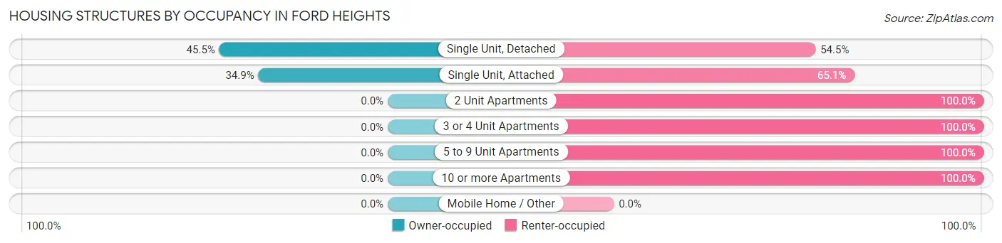 Housing Structures by Occupancy in Ford Heights