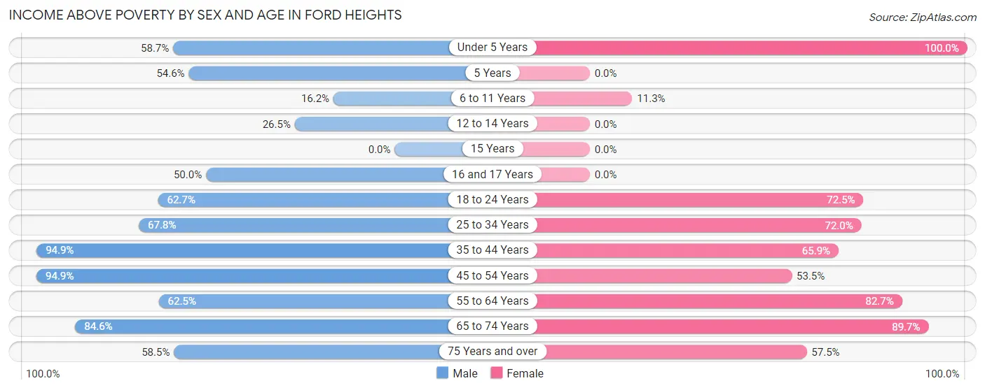 Income Above Poverty by Sex and Age in Ford Heights