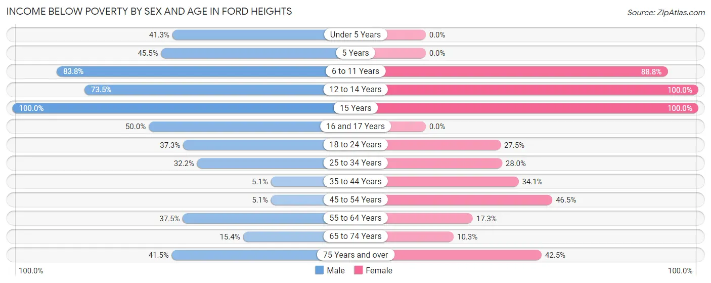 Income Below Poverty by Sex and Age in Ford Heights