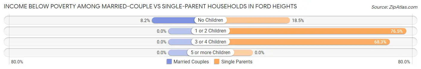 Income Below Poverty Among Married-Couple vs Single-Parent Households in Ford Heights