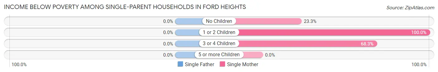 Income Below Poverty Among Single-Parent Households in Ford Heights