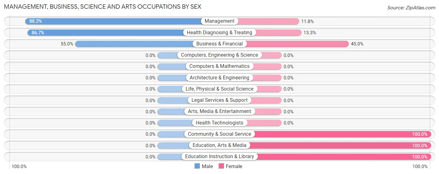 Management, Business, Science and Arts Occupations by Sex in Ford Heights