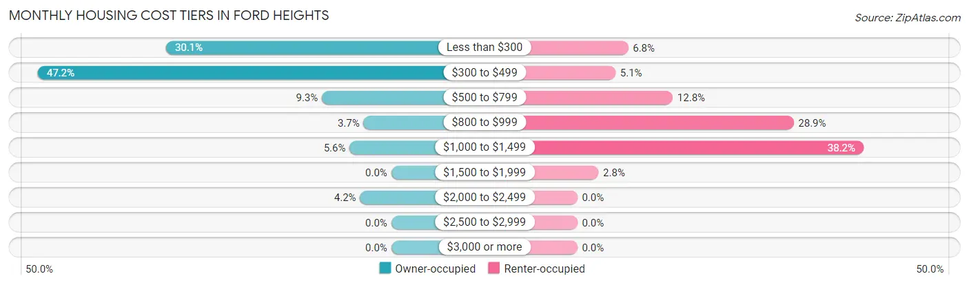 Monthly Housing Cost Tiers in Ford Heights