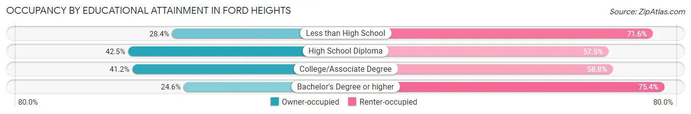 Occupancy by Educational Attainment in Ford Heights
