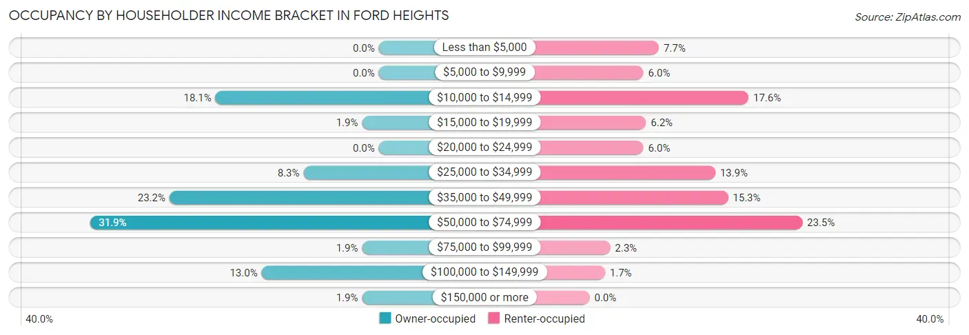 Occupancy by Householder Income Bracket in Ford Heights