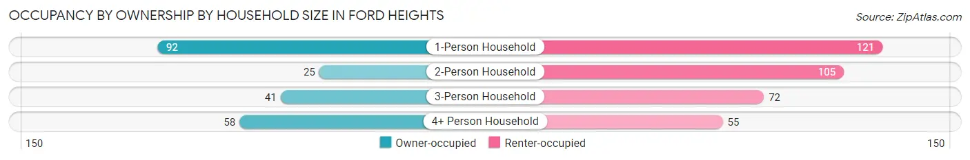 Occupancy by Ownership by Household Size in Ford Heights